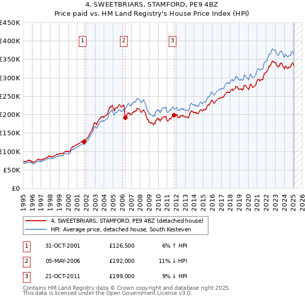 4, SWEETBRIARS, STAMFORD, PE9 4BZ: Price paid vs HM Land Registry's House Price Index