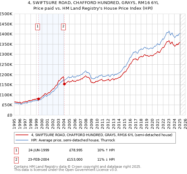 4, SWIFTSURE ROAD, CHAFFORD HUNDRED, GRAYS, RM16 6YL: Price paid vs HM Land Registry's House Price Index