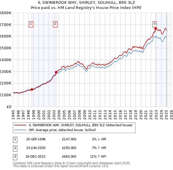 4, SWINBROOK WAY, SHIRLEY, SOLIHULL, B90 3LZ: Price paid vs HM Land Registry's House Price Index