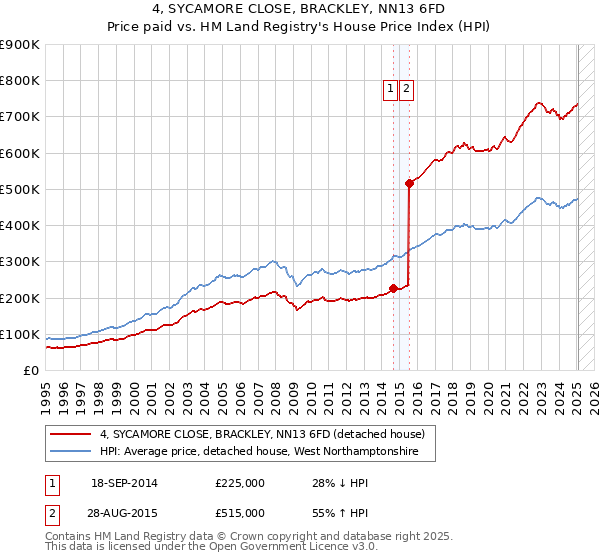 4, SYCAMORE CLOSE, BRACKLEY, NN13 6FD: Price paid vs HM Land Registry's House Price Index