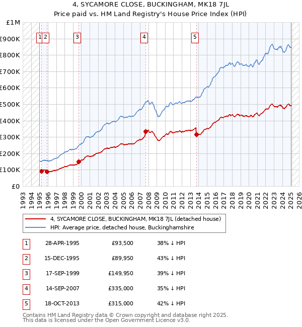 4, SYCAMORE CLOSE, BUCKINGHAM, MK18 7JL: Price paid vs HM Land Registry's House Price Index