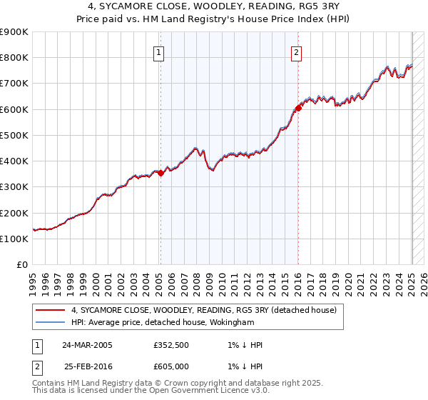 4, SYCAMORE CLOSE, WOODLEY, READING, RG5 3RY: Price paid vs HM Land Registry's House Price Index