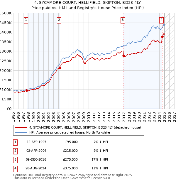 4, SYCAMORE COURT, HELLIFIELD, SKIPTON, BD23 4LY: Price paid vs HM Land Registry's House Price Index