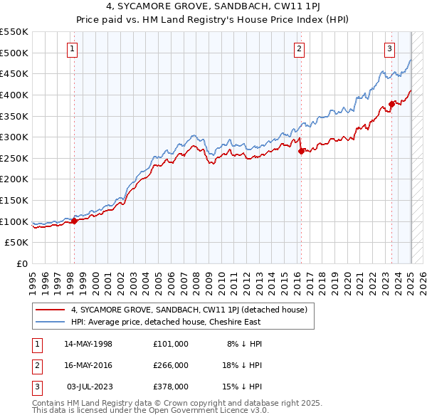4, SYCAMORE GROVE, SANDBACH, CW11 1PJ: Price paid vs HM Land Registry's House Price Index