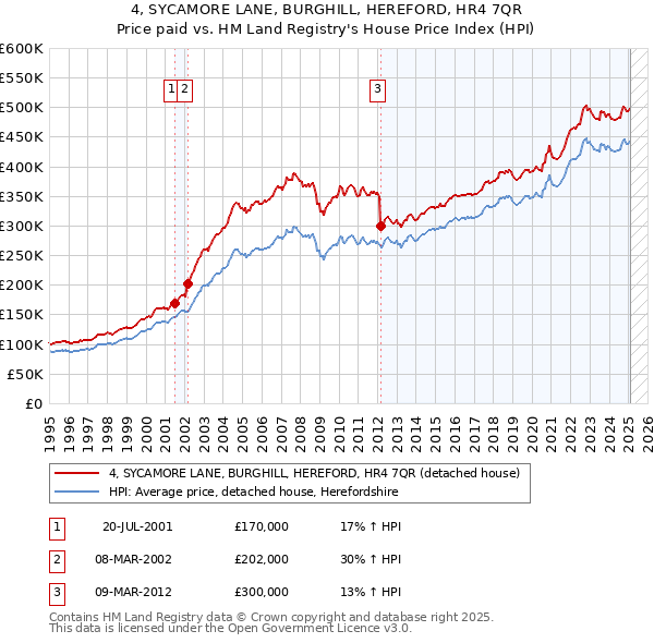 4, SYCAMORE LANE, BURGHILL, HEREFORD, HR4 7QR: Price paid vs HM Land Registry's House Price Index