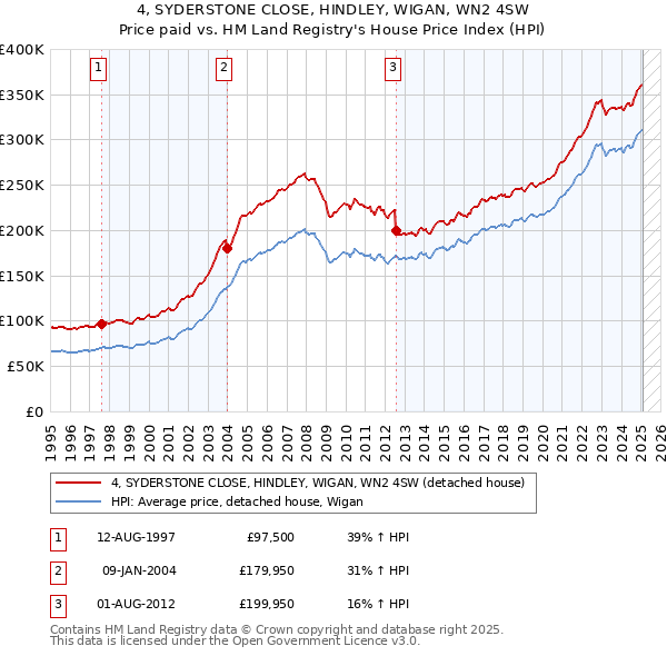 4, SYDERSTONE CLOSE, HINDLEY, WIGAN, WN2 4SW: Price paid vs HM Land Registry's House Price Index
