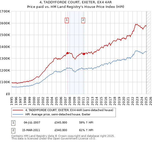 4, TADDYFORDE COURT, EXETER, EX4 4AR: Price paid vs HM Land Registry's House Price Index