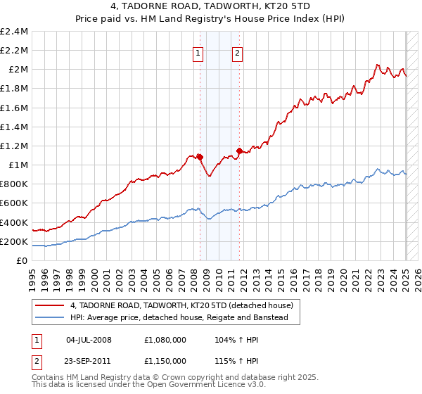 4, TADORNE ROAD, TADWORTH, KT20 5TD: Price paid vs HM Land Registry's House Price Index