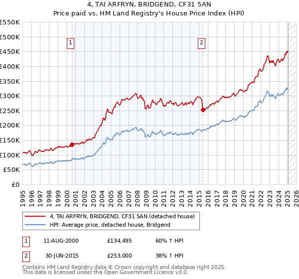 4, TAI ARFRYN, BRIDGEND, CF31 5AN: Price paid vs HM Land Registry's House Price Index