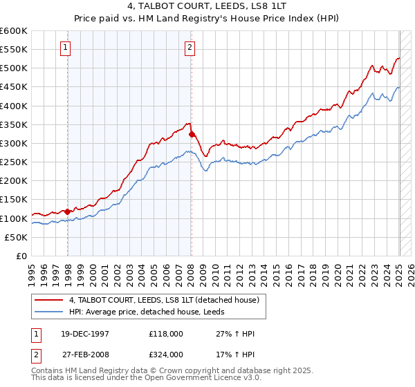 4, TALBOT COURT, LEEDS, LS8 1LT: Price paid vs HM Land Registry's House Price Index
