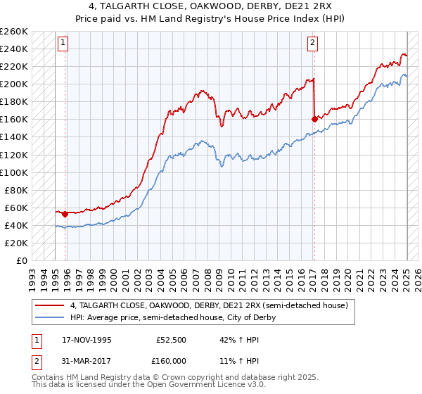 4, TALGARTH CLOSE, OAKWOOD, DERBY, DE21 2RX: Price paid vs HM Land Registry's House Price Index