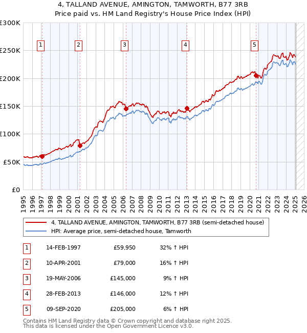 4, TALLAND AVENUE, AMINGTON, TAMWORTH, B77 3RB: Price paid vs HM Land Registry's House Price Index