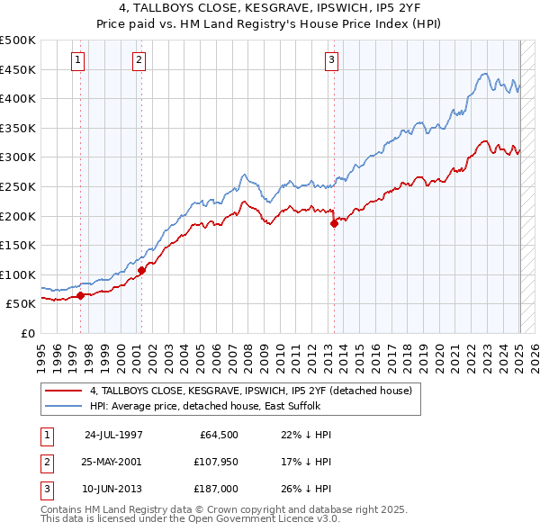 4, TALLBOYS CLOSE, KESGRAVE, IPSWICH, IP5 2YF: Price paid vs HM Land Registry's House Price Index