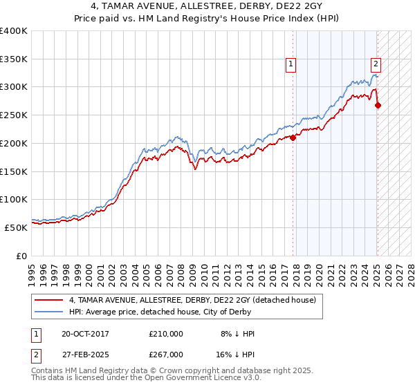 4, TAMAR AVENUE, ALLESTREE, DERBY, DE22 2GY: Price paid vs HM Land Registry's House Price Index