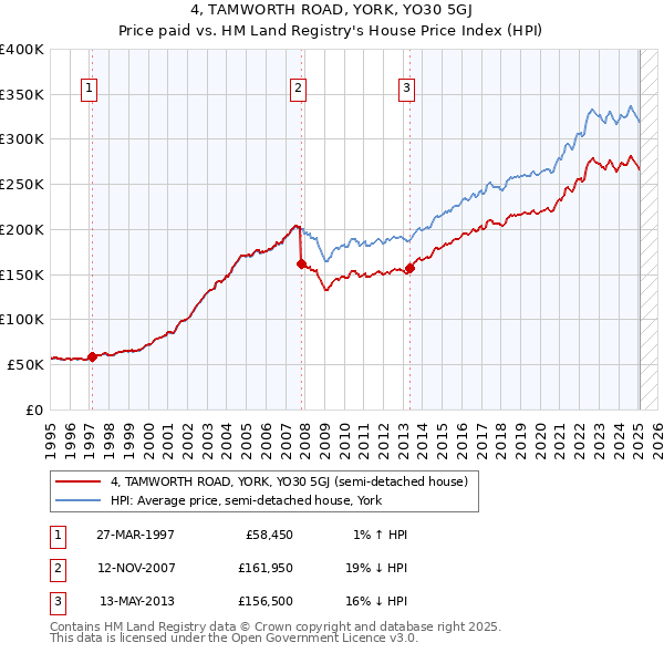 4, TAMWORTH ROAD, YORK, YO30 5GJ: Price paid vs HM Land Registry's House Price Index