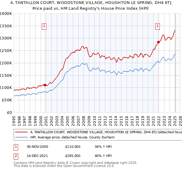 4, TANTALLON COURT, WOODSTONE VILLAGE, HOUGHTON LE SPRING, DH4 6TJ: Price paid vs HM Land Registry's House Price Index