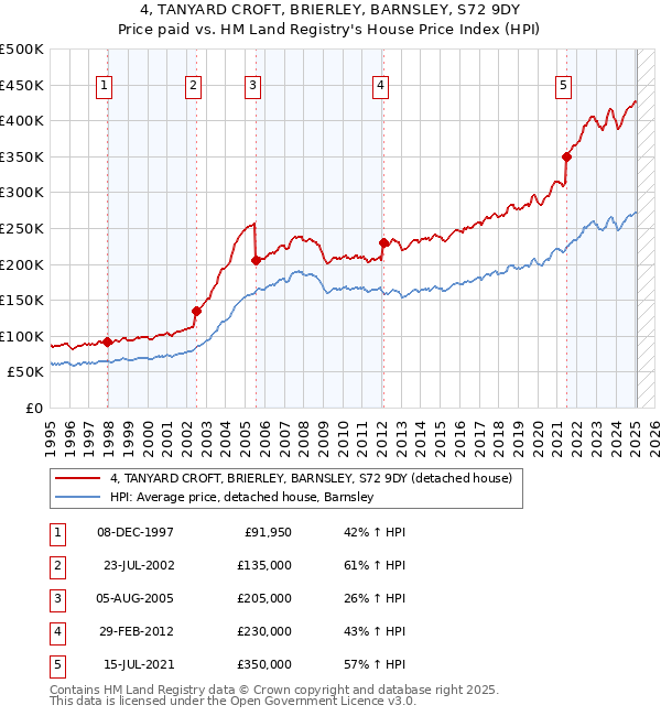 4, TANYARD CROFT, BRIERLEY, BARNSLEY, S72 9DY: Price paid vs HM Land Registry's House Price Index