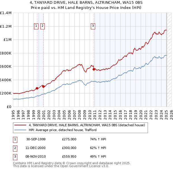 4, TANYARD DRIVE, HALE BARNS, ALTRINCHAM, WA15 0BS: Price paid vs HM Land Registry's House Price Index