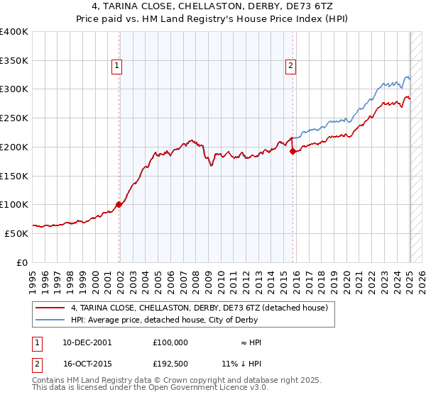 4, TARINA CLOSE, CHELLASTON, DERBY, DE73 6TZ: Price paid vs HM Land Registry's House Price Index