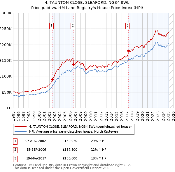 4, TAUNTON CLOSE, SLEAFORD, NG34 8WL: Price paid vs HM Land Registry's House Price Index