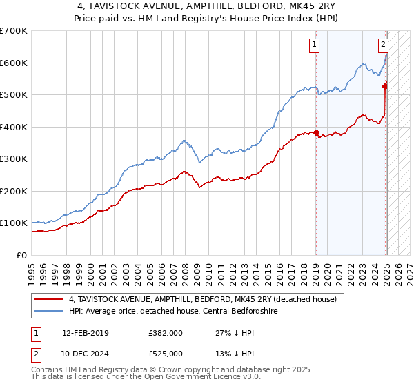 4, TAVISTOCK AVENUE, AMPTHILL, BEDFORD, MK45 2RY: Price paid vs HM Land Registry's House Price Index