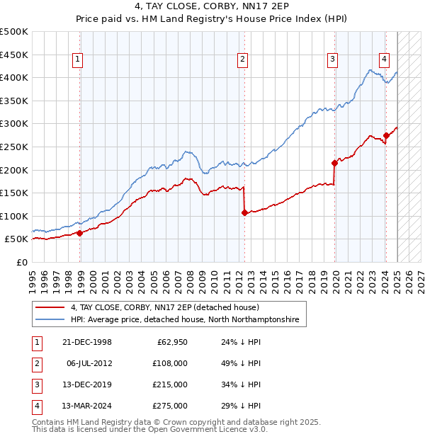 4, TAY CLOSE, CORBY, NN17 2EP: Price paid vs HM Land Registry's House Price Index