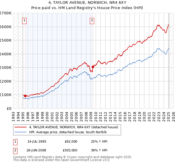 4, TAYLOR AVENUE, NORWICH, NR4 6XY: Price paid vs HM Land Registry's House Price Index