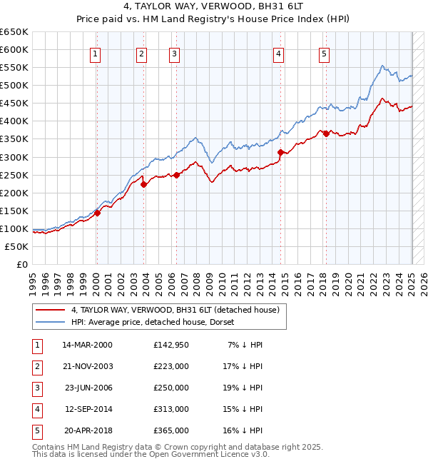 4, TAYLOR WAY, VERWOOD, BH31 6LT: Price paid vs HM Land Registry's House Price Index