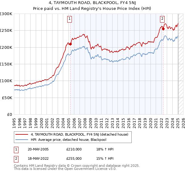 4, TAYMOUTH ROAD, BLACKPOOL, FY4 5NJ: Price paid vs HM Land Registry's House Price Index