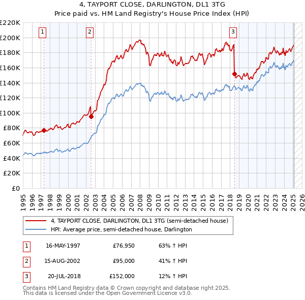 4, TAYPORT CLOSE, DARLINGTON, DL1 3TG: Price paid vs HM Land Registry's House Price Index