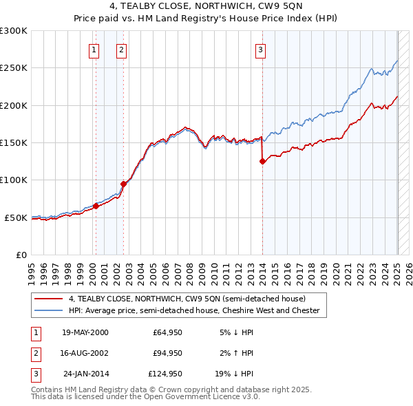 4, TEALBY CLOSE, NORTHWICH, CW9 5QN: Price paid vs HM Land Registry's House Price Index