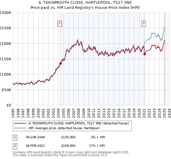 4, TEIGNMOUTH CLOSE, HARTLEPOOL, TS27 3NE: Price paid vs HM Land Registry's House Price Index