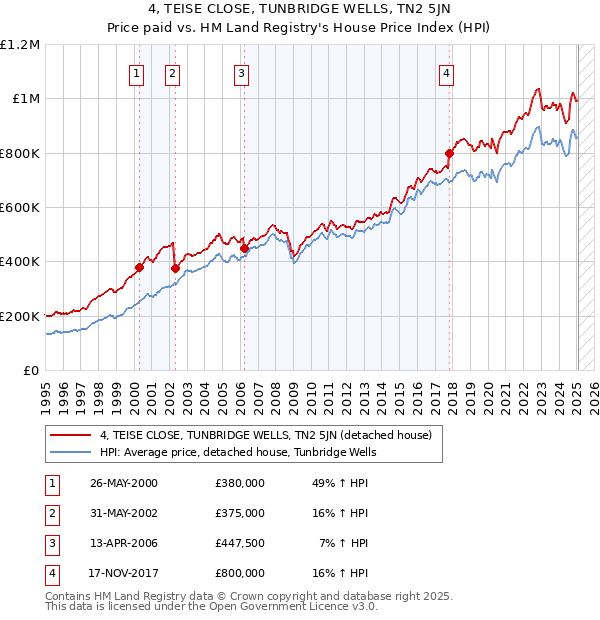 4, TEISE CLOSE, TUNBRIDGE WELLS, TN2 5JN: Price paid vs HM Land Registry's House Price Index