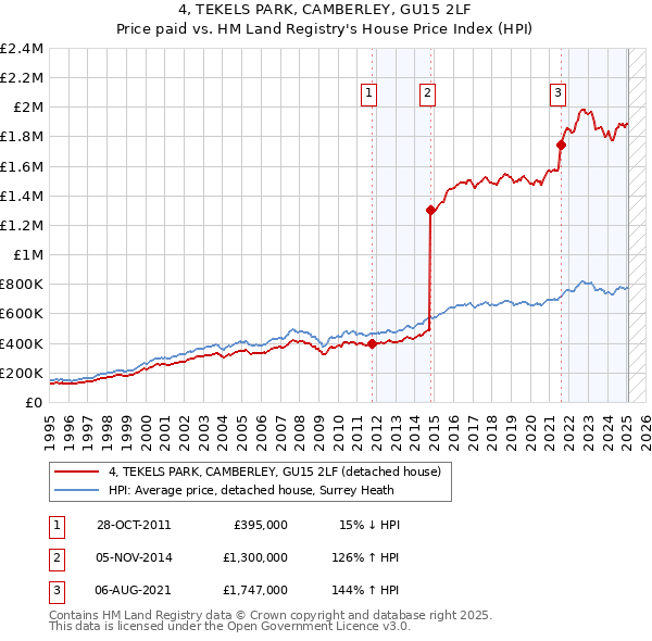 4, TEKELS PARK, CAMBERLEY, GU15 2LF: Price paid vs HM Land Registry's House Price Index