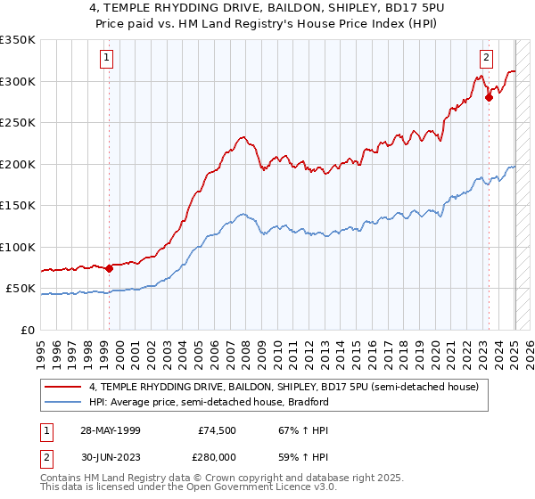 4, TEMPLE RHYDDING DRIVE, BAILDON, SHIPLEY, BD17 5PU: Price paid vs HM Land Registry's House Price Index