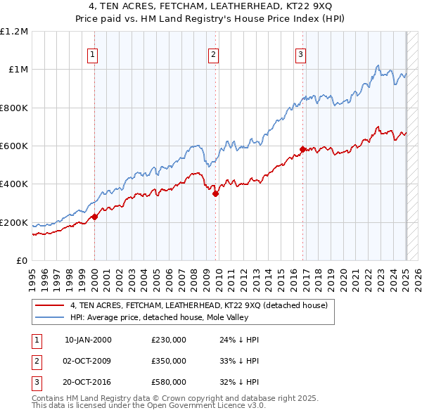 4, TEN ACRES, FETCHAM, LEATHERHEAD, KT22 9XQ: Price paid vs HM Land Registry's House Price Index
