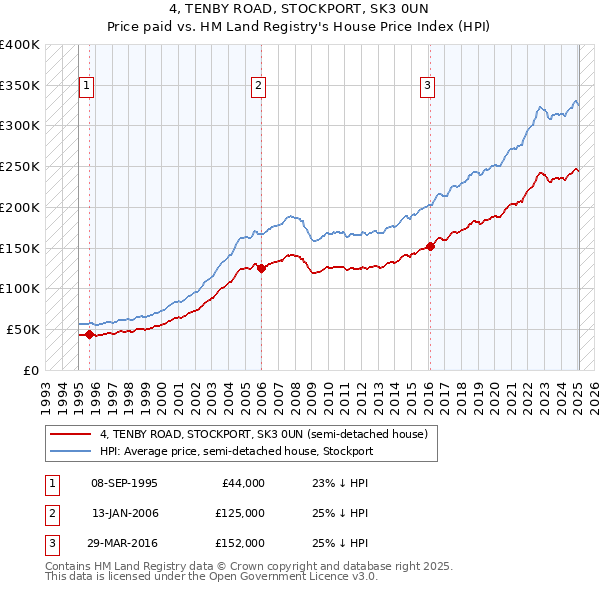 4, TENBY ROAD, STOCKPORT, SK3 0UN: Price paid vs HM Land Registry's House Price Index