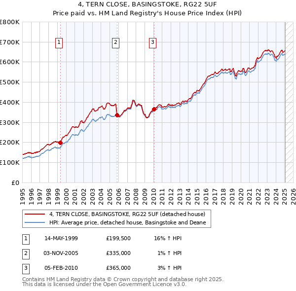 4, TERN CLOSE, BASINGSTOKE, RG22 5UF: Price paid vs HM Land Registry's House Price Index