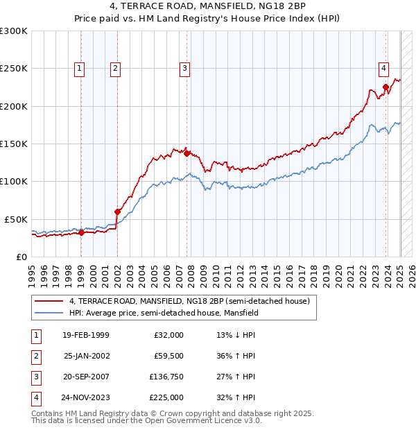4, TERRACE ROAD, MANSFIELD, NG18 2BP: Price paid vs HM Land Registry's House Price Index