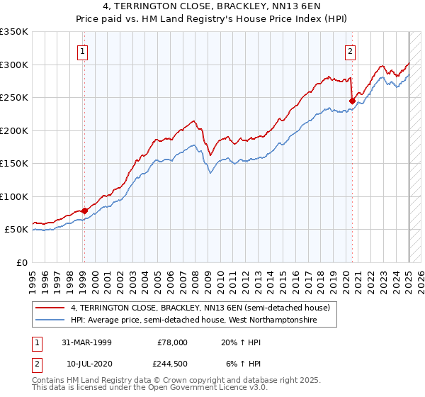 4, TERRINGTON CLOSE, BRACKLEY, NN13 6EN: Price paid vs HM Land Registry's House Price Index