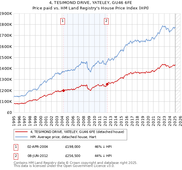 4, TESIMOND DRIVE, YATELEY, GU46 6FE: Price paid vs HM Land Registry's House Price Index
