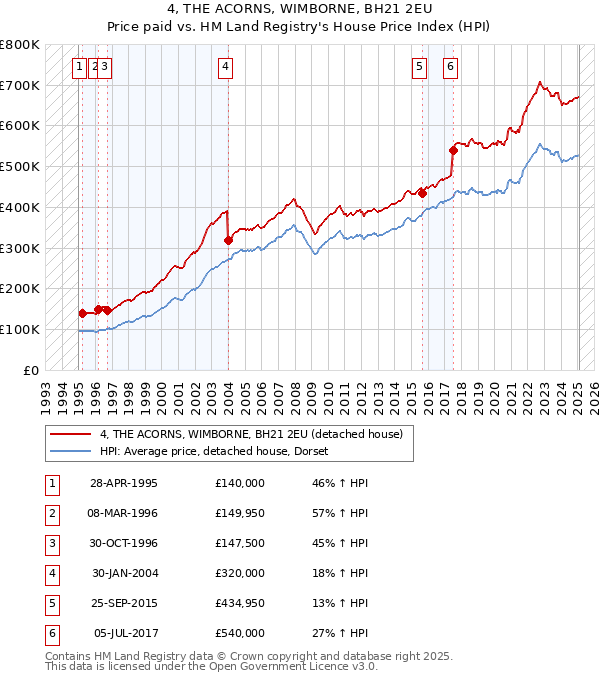 4, THE ACORNS, WIMBORNE, BH21 2EU: Price paid vs HM Land Registry's House Price Index