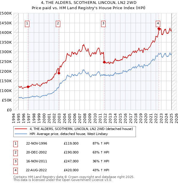 4, THE ALDERS, SCOTHERN, LINCOLN, LN2 2WD: Price paid vs HM Land Registry's House Price Index