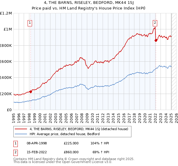 4, THE BARNS, RISELEY, BEDFORD, MK44 1SJ: Price paid vs HM Land Registry's House Price Index