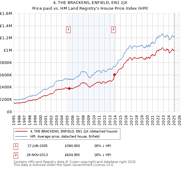 4, THE BRACKENS, ENFIELD, EN1 2JX: Price paid vs HM Land Registry's House Price Index