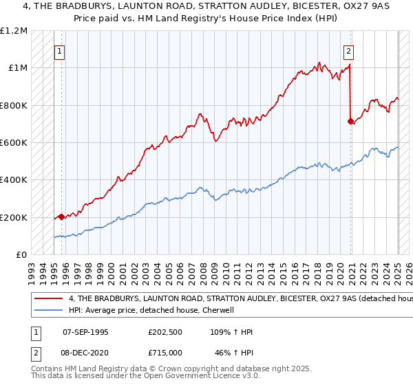 4, THE BRADBURYS, LAUNTON ROAD, STRATTON AUDLEY, BICESTER, OX27 9AS: Price paid vs HM Land Registry's House Price Index