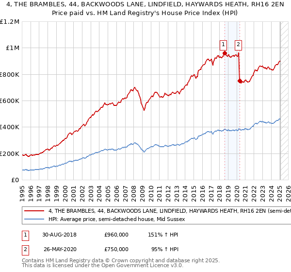 4, THE BRAMBLES, 44, BACKWOODS LANE, LINDFIELD, HAYWARDS HEATH, RH16 2EN: Price paid vs HM Land Registry's House Price Index
