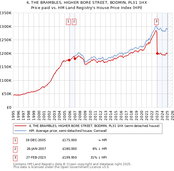 4, THE BRAMBLES, HIGHER BORE STREET, BODMIN, PL31 1HX: Price paid vs HM Land Registry's House Price Index