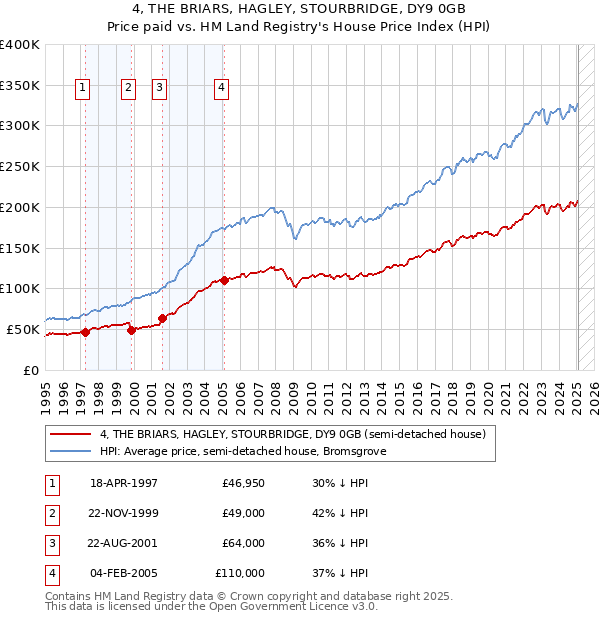 4, THE BRIARS, HAGLEY, STOURBRIDGE, DY9 0GB: Price paid vs HM Land Registry's House Price Index