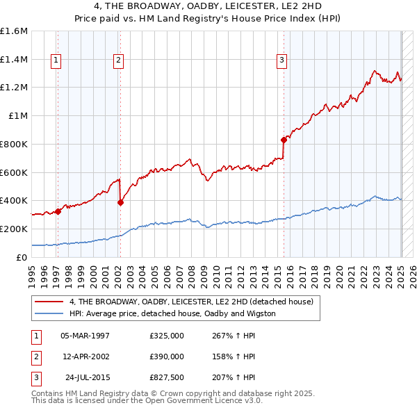 4, THE BROADWAY, OADBY, LEICESTER, LE2 2HD: Price paid vs HM Land Registry's House Price Index